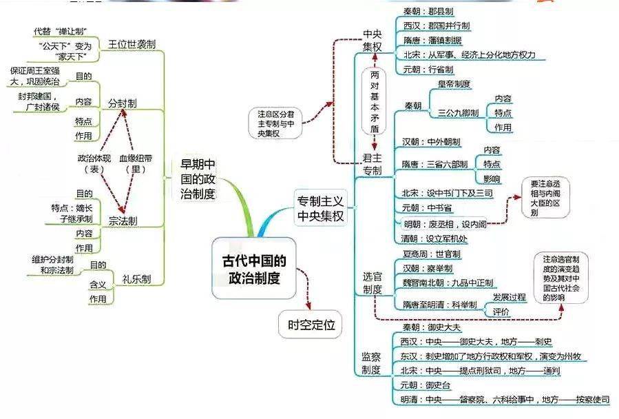 高中|高中九大学科思维导图最全汇总，高中三年都适用！（收藏）