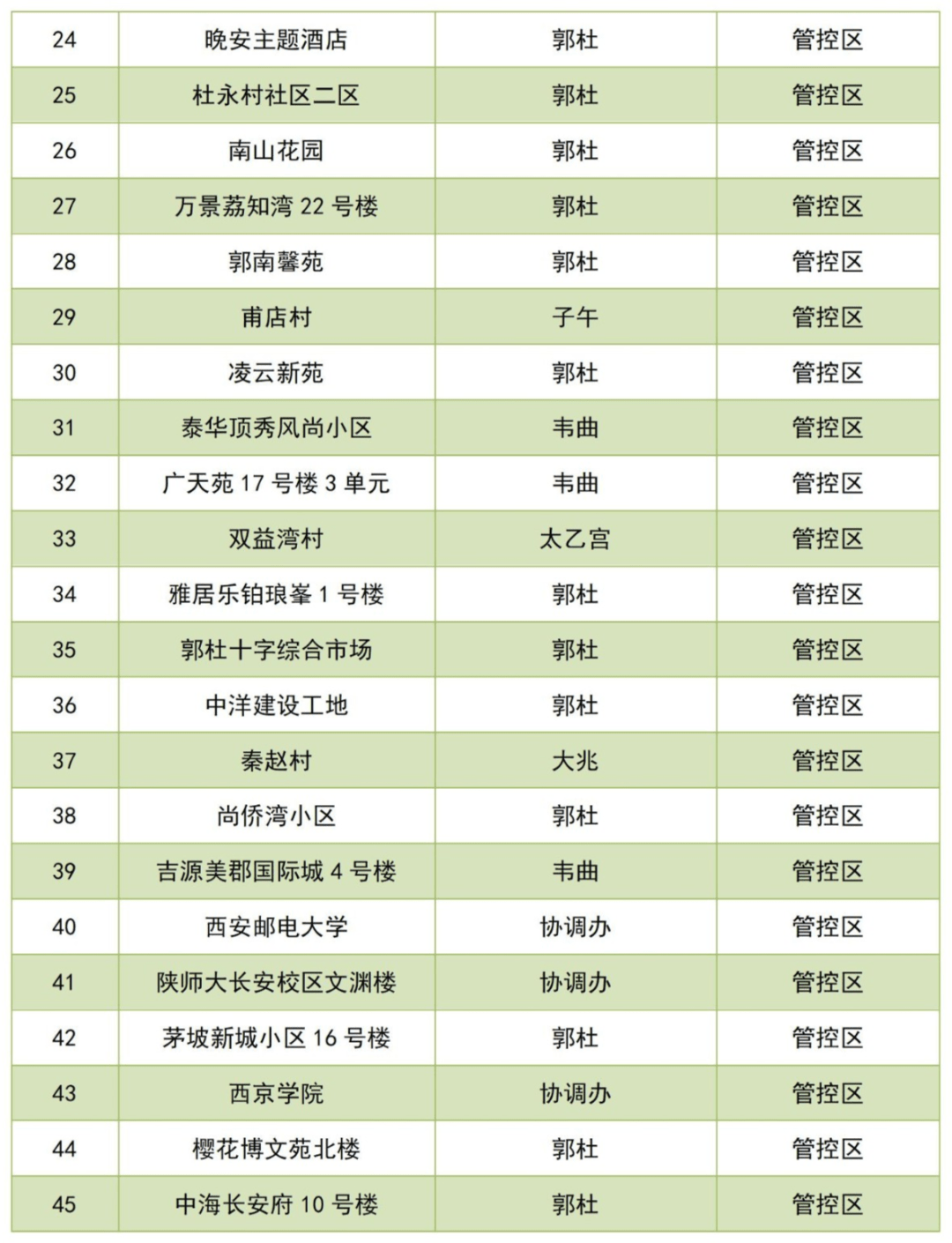 防控|西安长安区45个封控区降为管控区，目前全区仅1个封控区