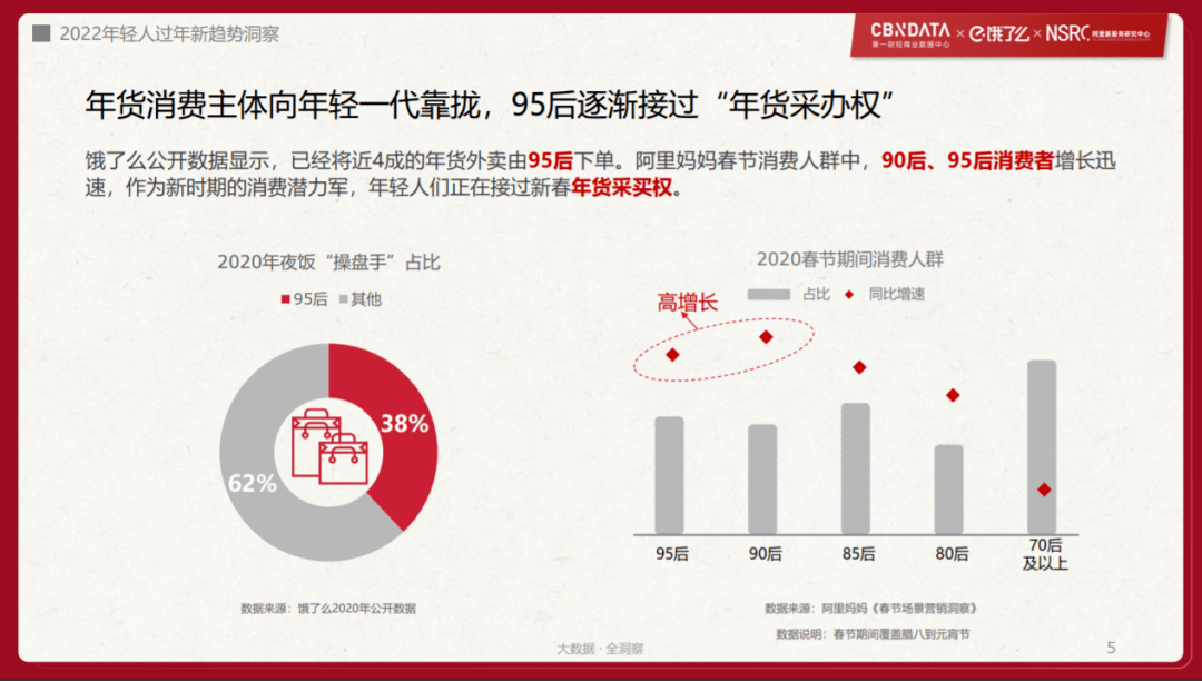 90后接棒年货采办权最新2022年轻人过年趋势洞察cbndata报告