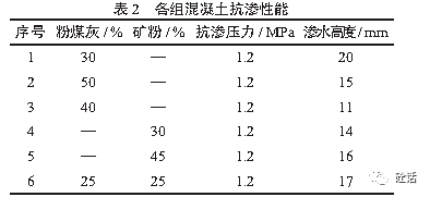 c30自密實混凝土配合比及工作性能影響因素研究_實驗_用量_強度