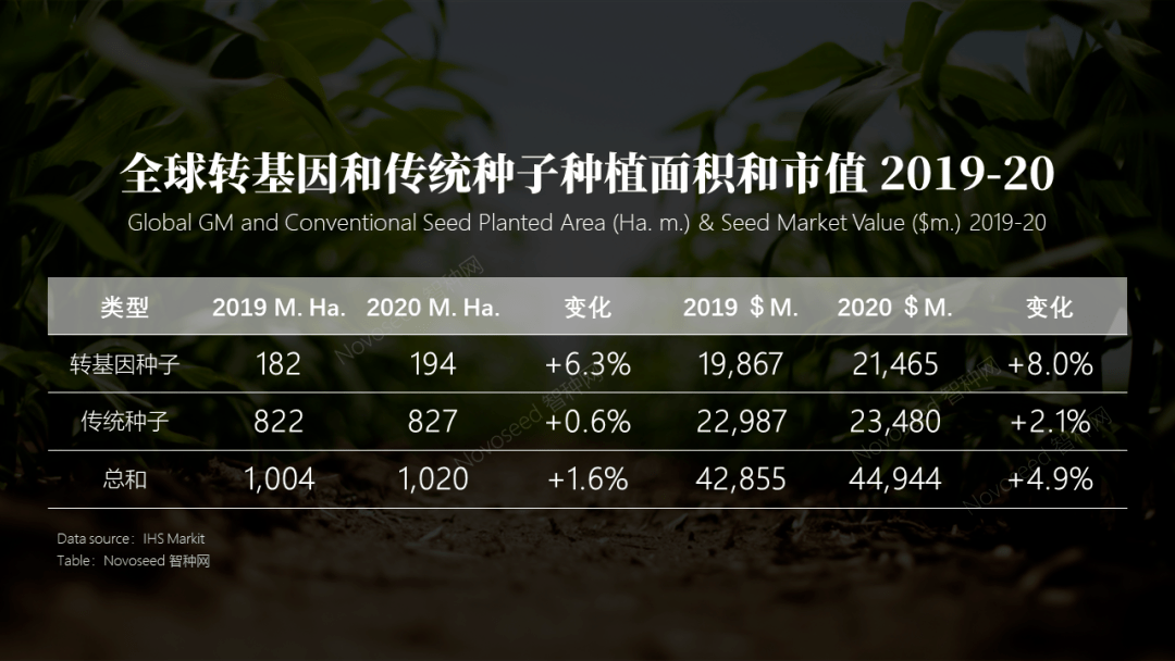 48% 的市場份額,而據報道,轉基因種子和常規種子的面積分別佔作物種植