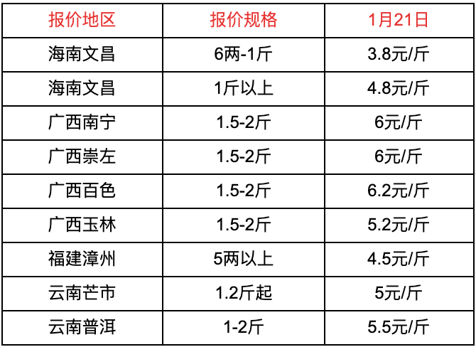 草鱼价格有所下降;四川成都简阳和浙江衢州龙游本周的草鱼价格基本