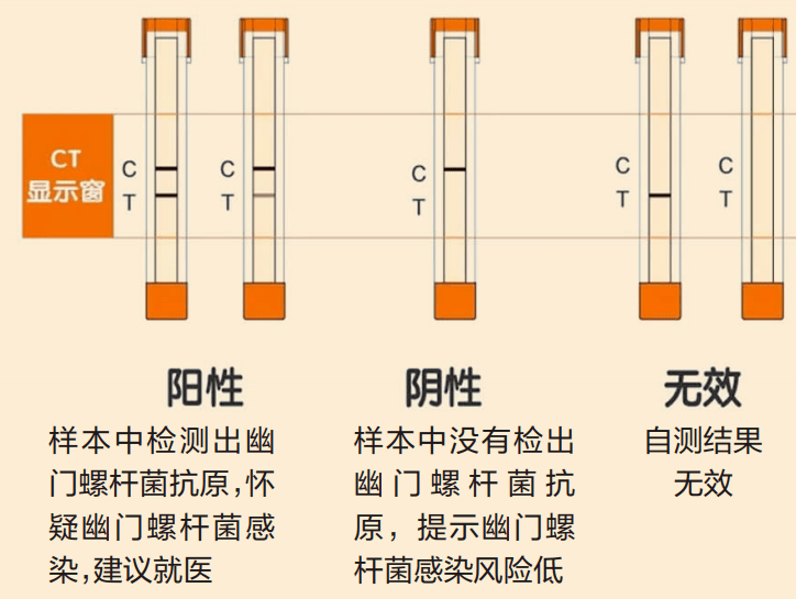 结果|?国内首个！幽门螺杆菌自测产品来了，在昆明能买到吗？来看→