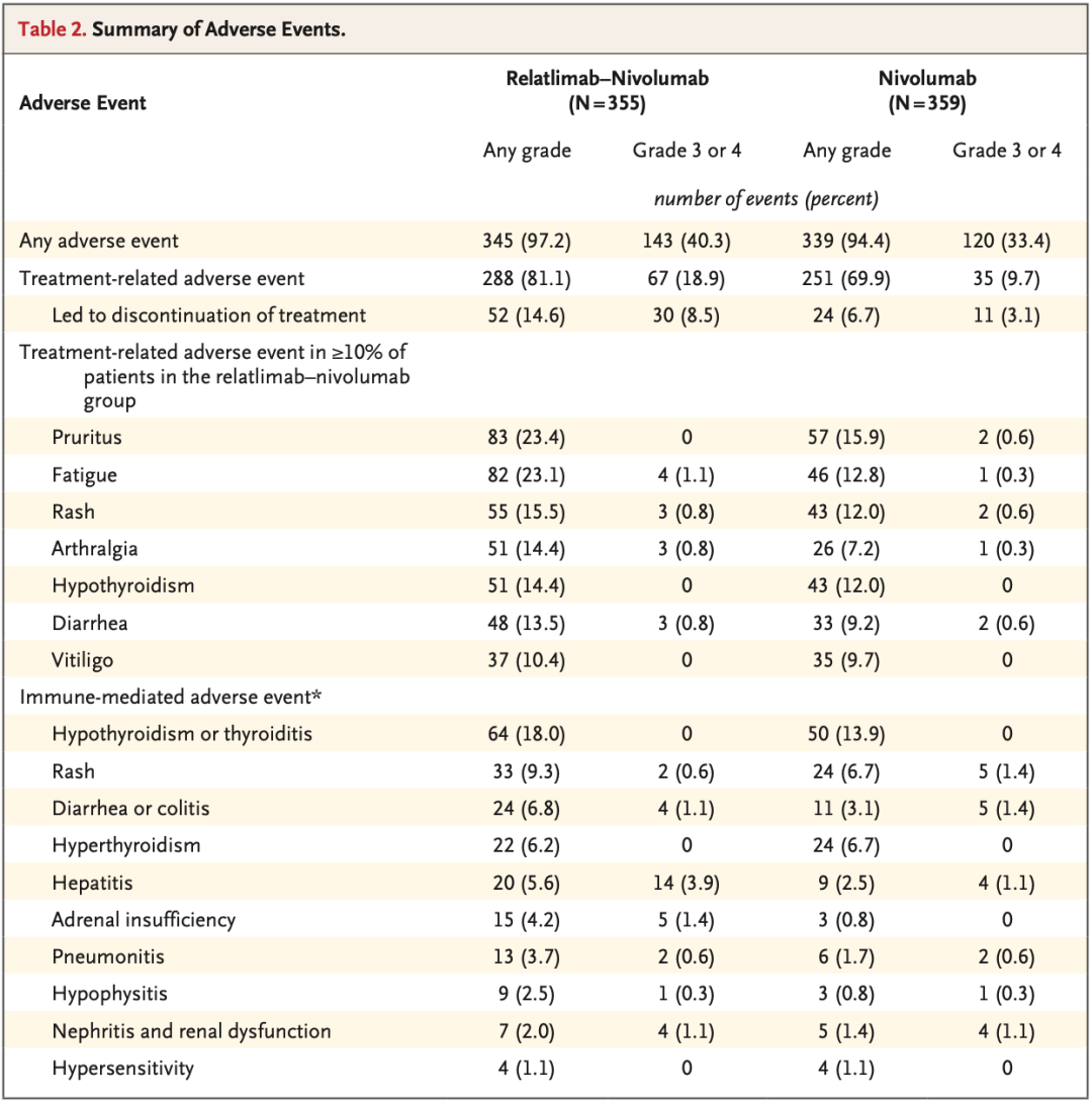 方案|NEJM：新型免疫联合治疗临床3期首秀，大放异彩！