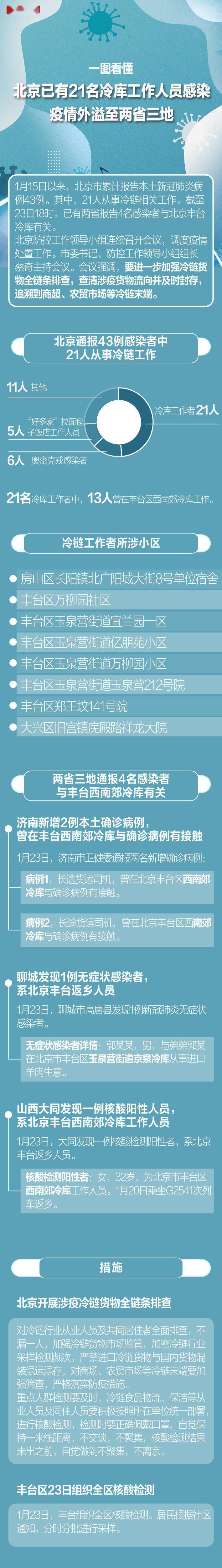 感染者|一图看懂|北京已有21名冷库工作人员感染，疫情外溢至两省三地