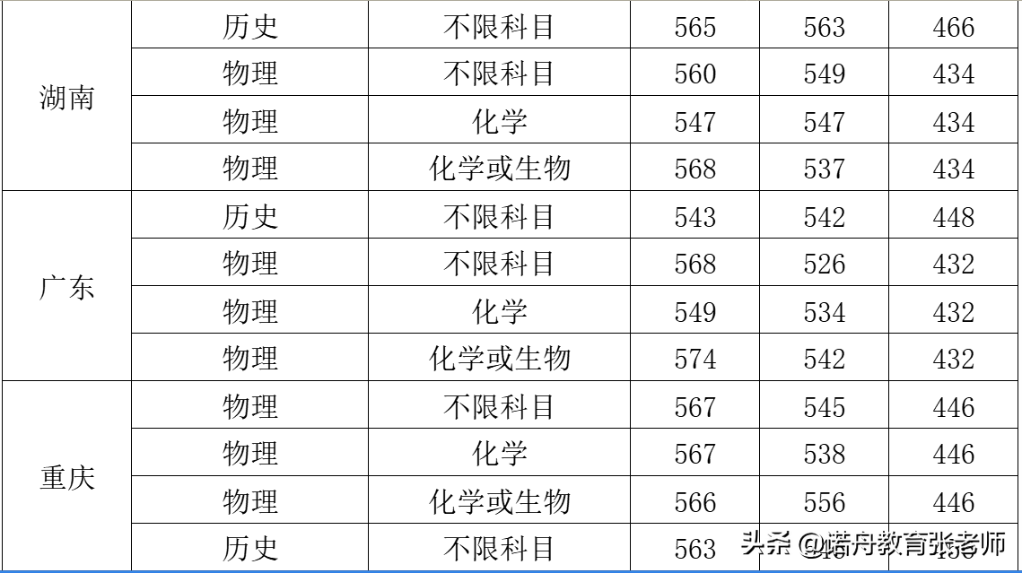 常州大学2021年录取分数线_省份_江苏_高考改革