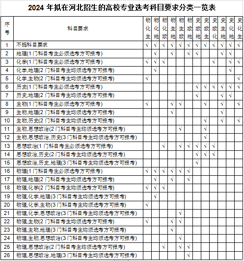 十二種科目組合可以報考的專業統計根所上表及《2024年擬在河北招生的