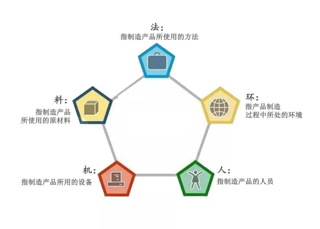 人,机,料,法,环全面解析请收好!
