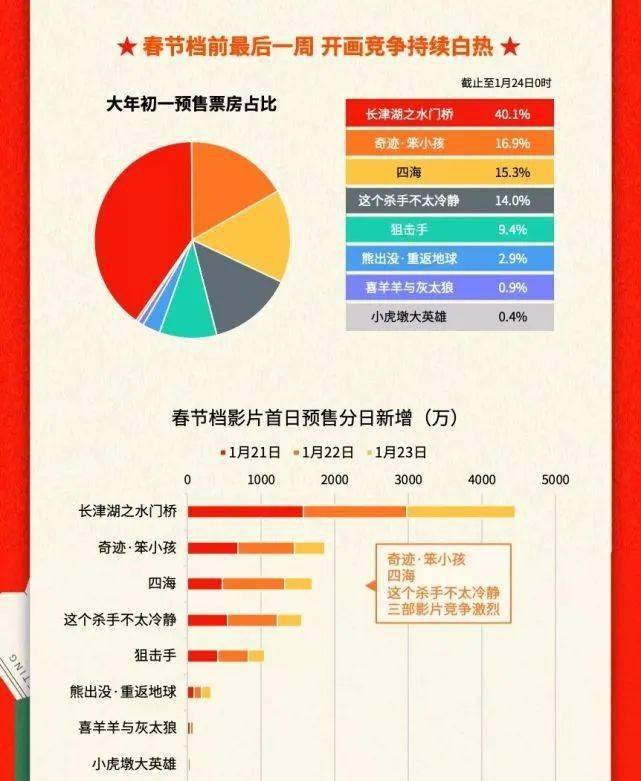 狙击手|2022年春节档预售票房超1.5亿，《水门桥》能领跑到底吗？