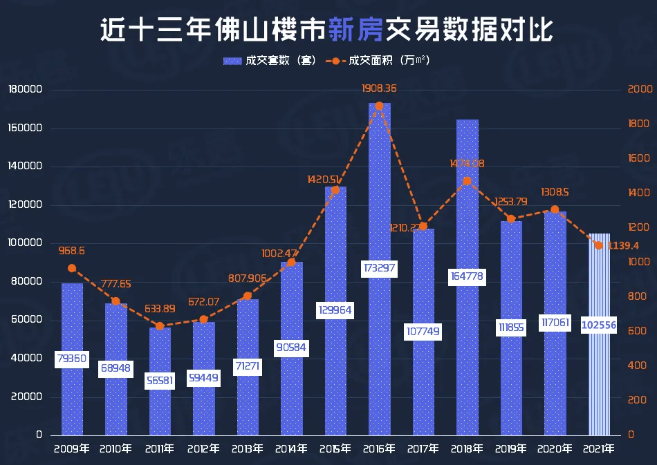 新房成交10万套,创近7年新低|2021佛山楼市备忘录_二手房_市场_政策