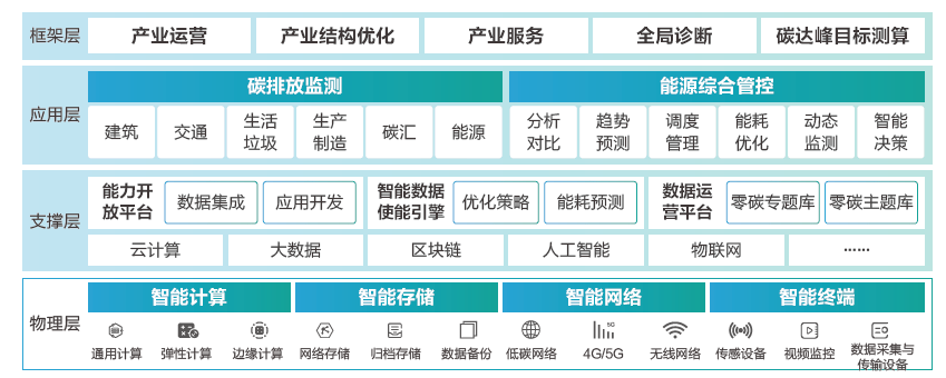 零碳智慧园区:蓝图架构,核心能力,分类及核心场景,建设原则及建设路径