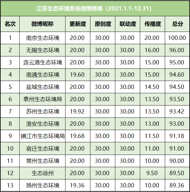 微博微信排行_排行榜丨江苏生态环境系统微信微博榜单(2022年1月)