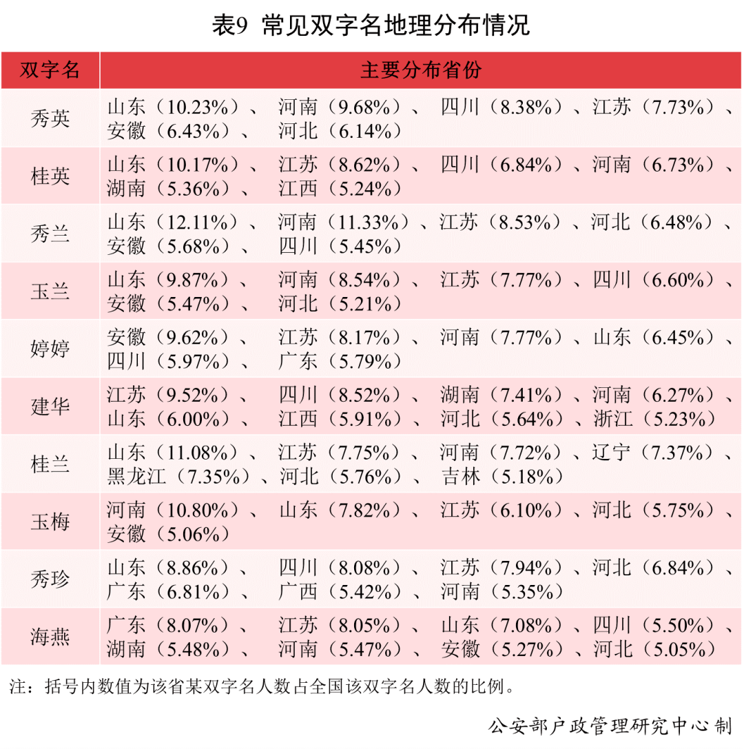 省份|这么多男孩叫“婷婷”？公安部发布2021年全国姓名报告