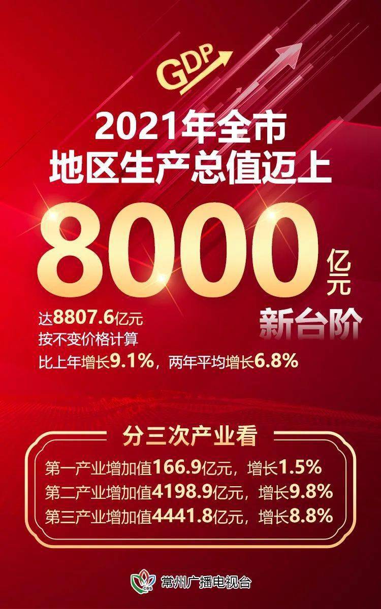 2020年常州市各区GDP_全省GDP第五!房价第四!2020年,常州这里太高调!