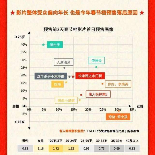 狙击手|2022年春节档预售票房超1.5亿，《水门桥》能领跑到底吗？