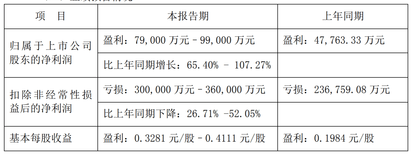 深康佳a2021年归属股东净利预增654至10727