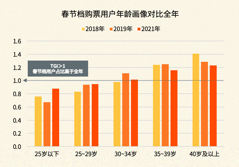 数据|年轻人不爱看电影？2022年春节档预售破亿：25岁以下观众最少