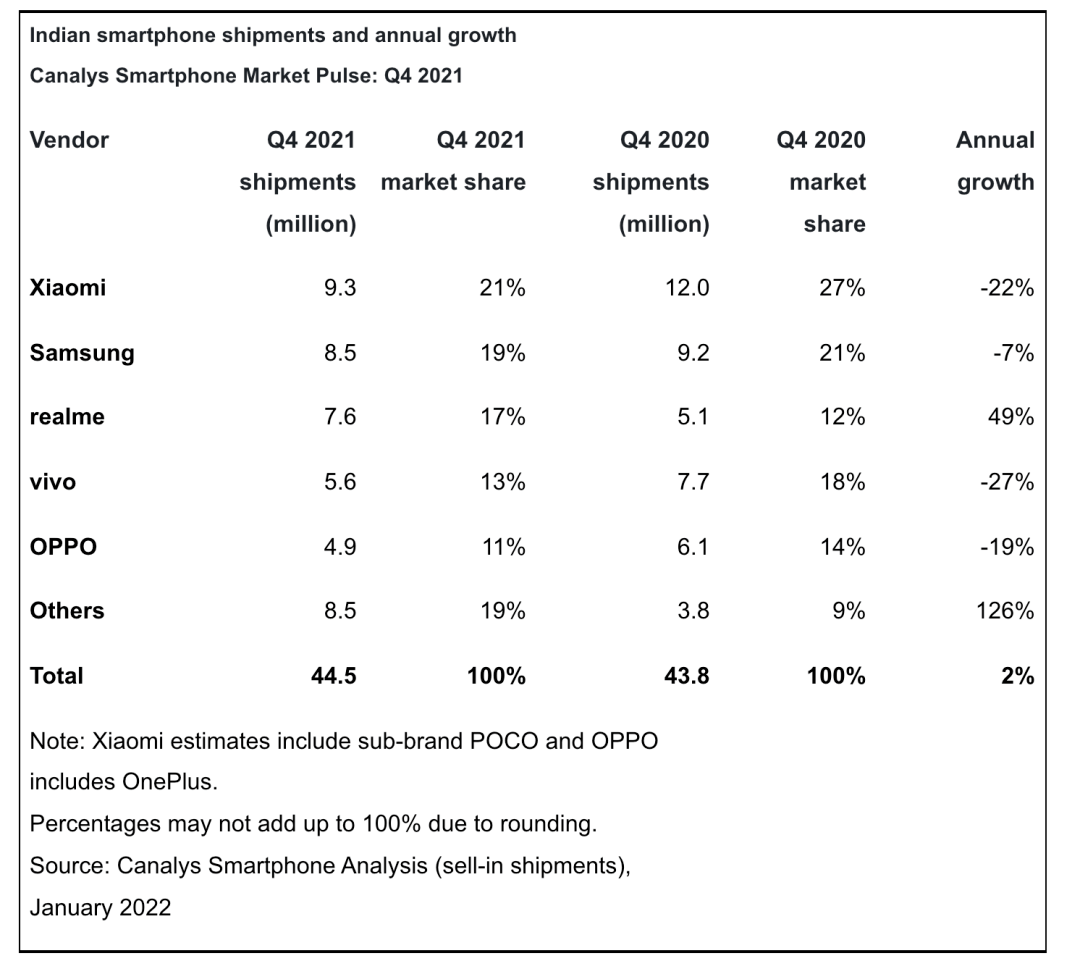 手机|【市场】2021印度手机销量TOP5 小米稳居第一 realme最猛