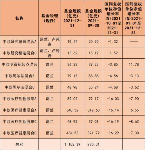 刘彦春,谢治宇,葛兰……顶流基金经理持仓曝光_管理_规模_四季度末