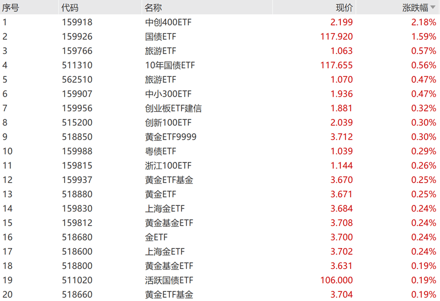 本周多重因素刺激金价 黄金etf成资金 避风港 基金经理建议投资组合中纳入黄金 市场 通胀 全球