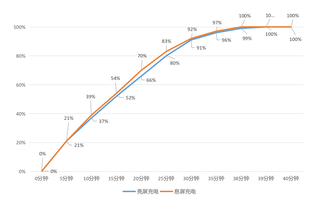 真旗舰七分靠优化，一加10Pro上手评测