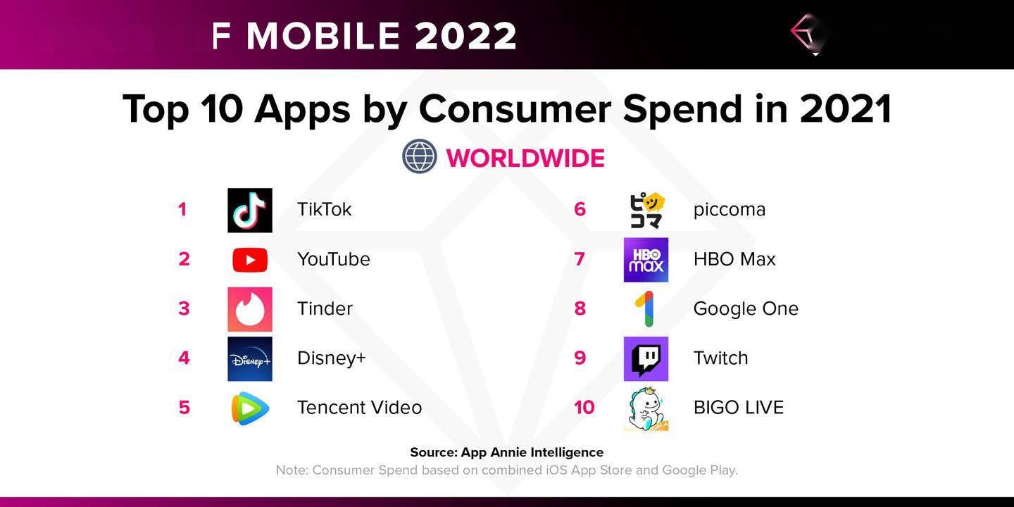 机构：2021 年全球手机 App 下载量 2300 亿次，消费超万亿元