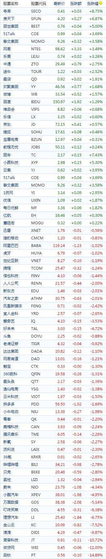中国概念股周二收盘涨跌互现 亿航，蘑菇街涨幅近1％