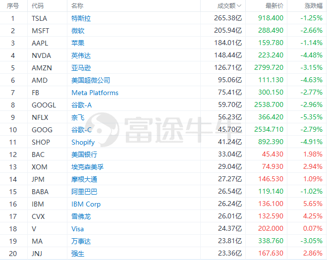 富途早報 | 美聯儲利率決議即將來襲；美銀：現在買入科技股還為時過早 科技 第5張