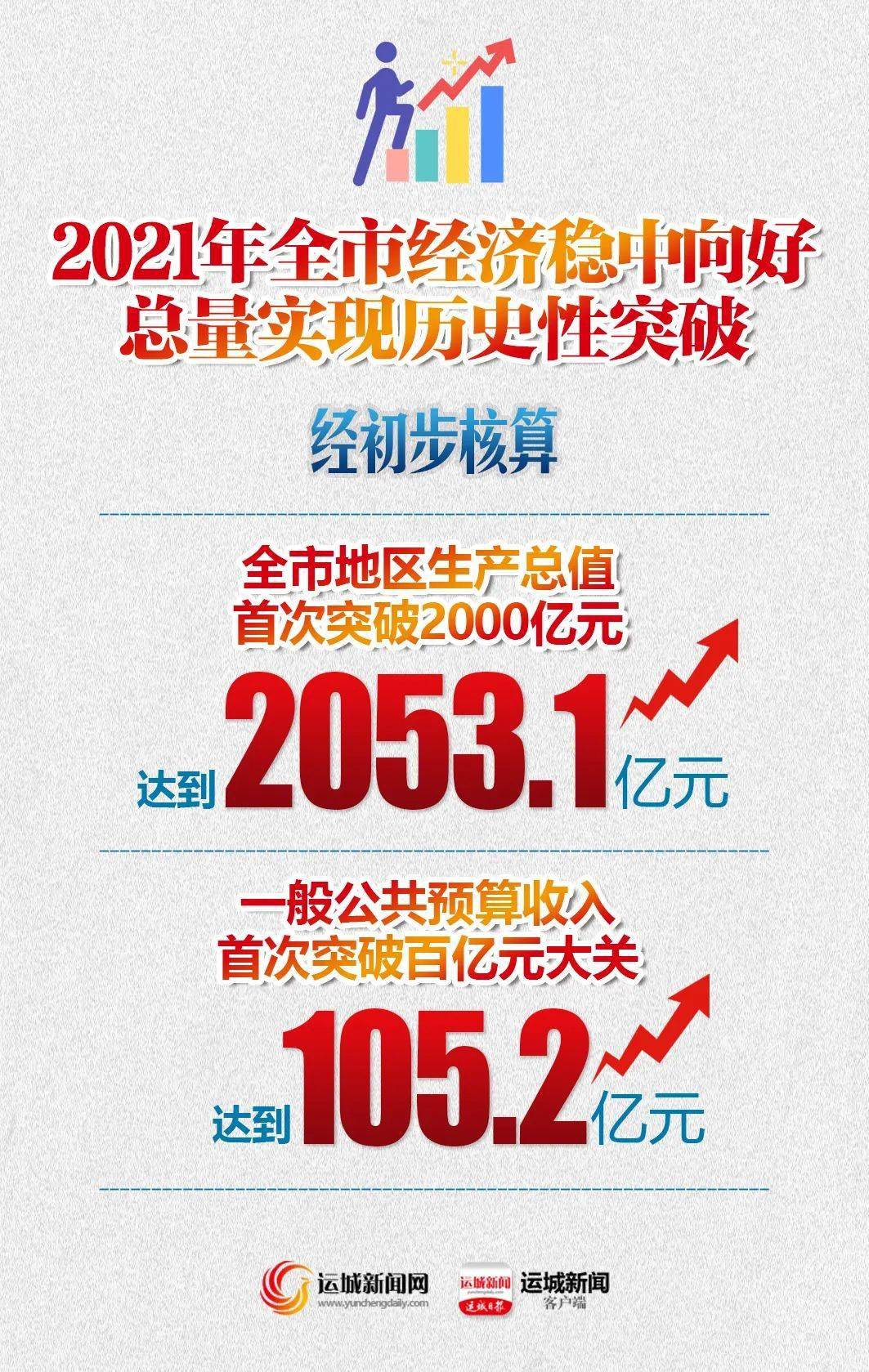 重磅突破2000亿运城2021年gdp刚刚出炉