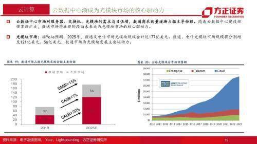 通訊行業2022年年度策略報告：融合新生，拾級而上，重點關註5G、雲計算、物聯網三大領域 科技 第19張