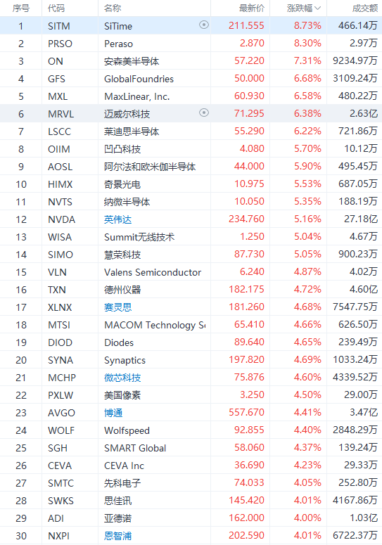 美股掃描 | ​晶片股集體走高，英偉達漲超5%；博彩股DKNG大漲逾14% 科技 第1張