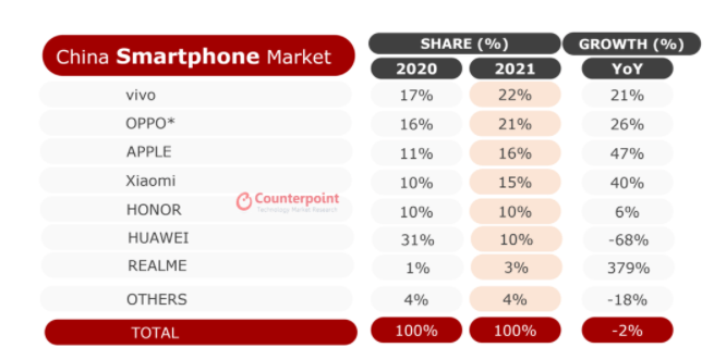 时隔六年，苹果在华市场份额重回榜首