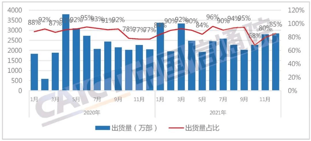 通訊Plus·Plus數讀 | 中國信通院：5G發展迅猛 2021年國內5G手機出貨量達2.66億部 科技 第2張