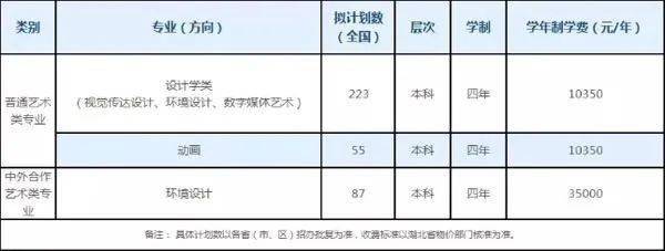 湖北經濟學院2022年美術與設計學類專業招生簡章_統考_志願_省份