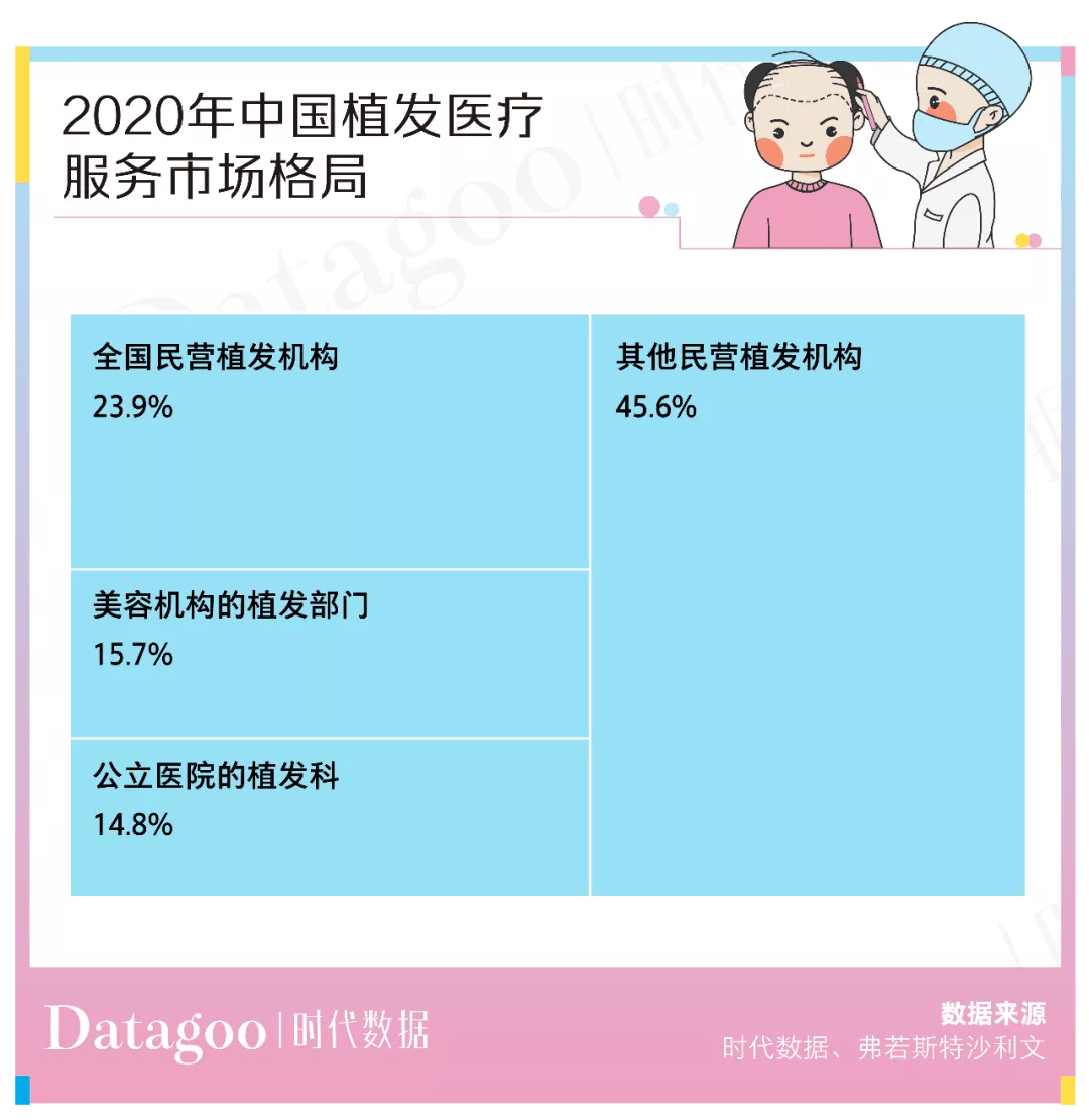 开一家植发机构赚钱吗(开一家植发机构赚钱吗现在)