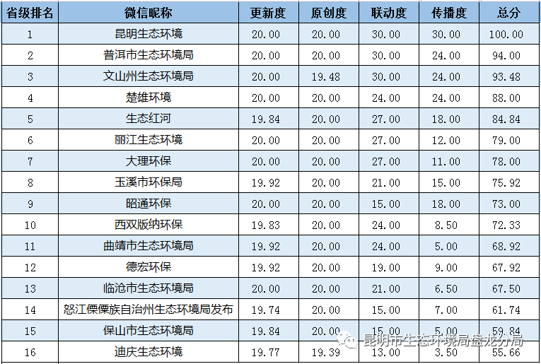 微博微信排行_排行榜丨江苏生态环境系统微信微博榜单(2022年1月)