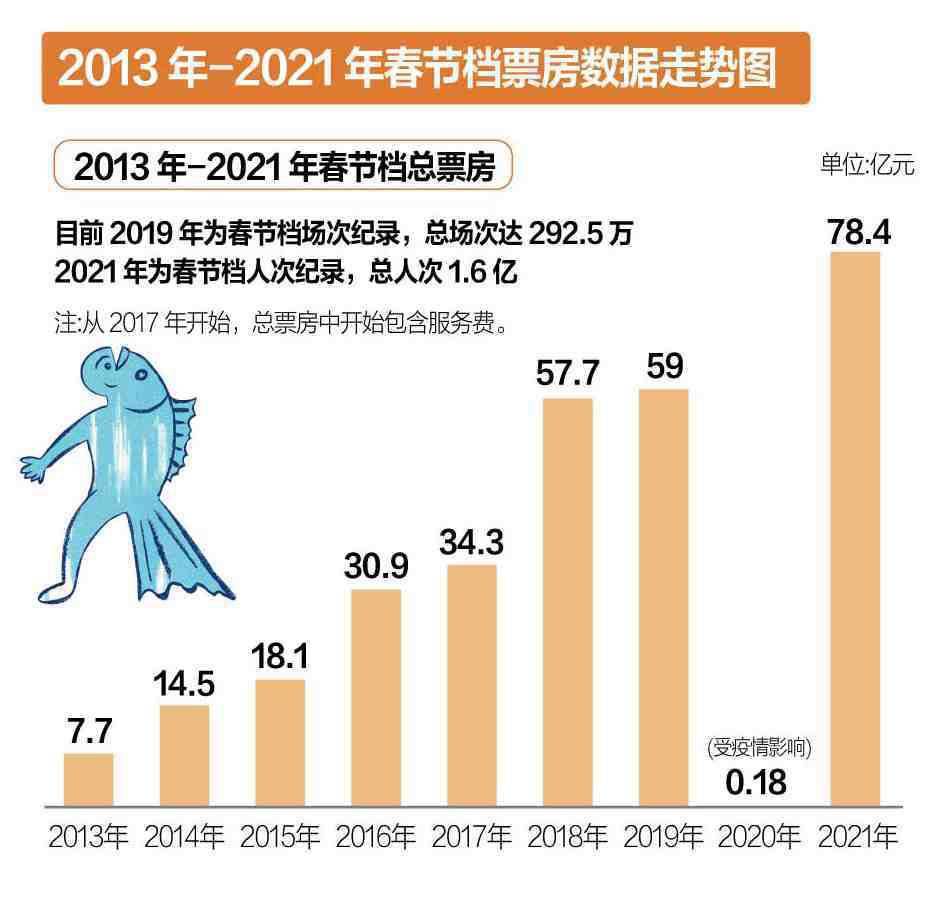 黄嘉龄|数说九年春节档：总票房提升10倍，大年初一“最亮眼”