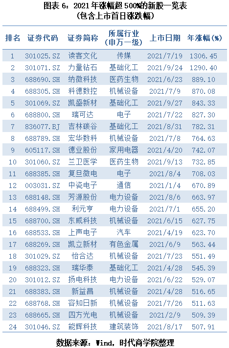 2021A股翻倍股復盤之行業篇：雙碳產業成牛股孵化池，機械設備新股最受青睞 科技 第6張