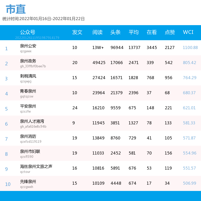 最新！泉州新媒体榜单发布！