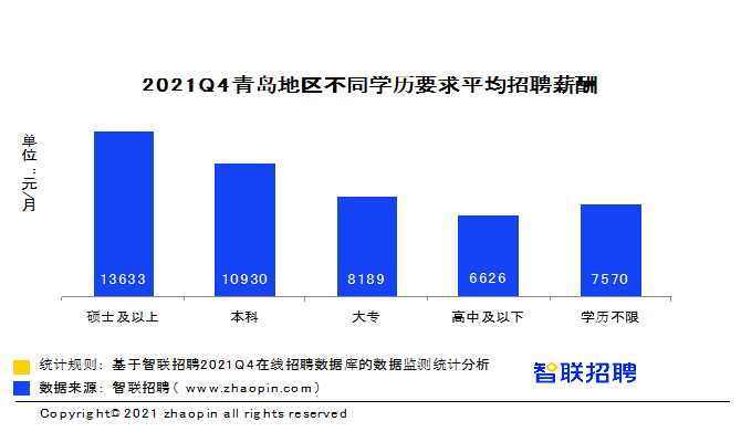 青岛招聘业务_中国 青岛人力资源市场招聘信息(5)