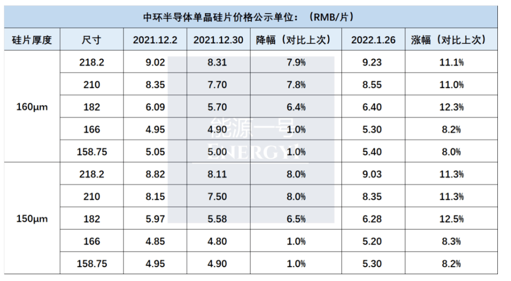 182逼近去年第二高價隆基昨夜硅片調價超3