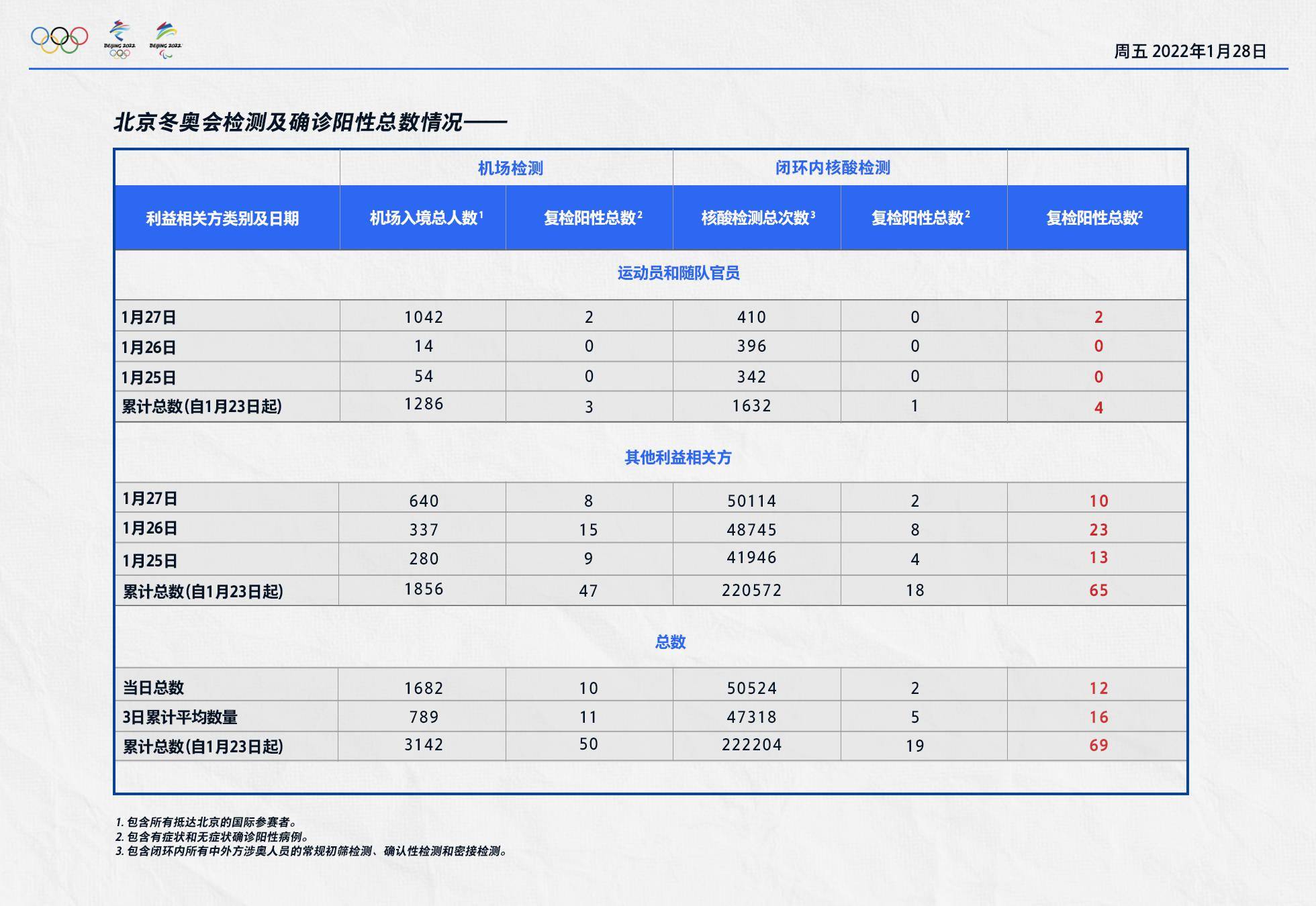 阳性|北京冬奥组委：昨日机场入境涉奥人员复检阳性10人，闭环内复检阳性2人