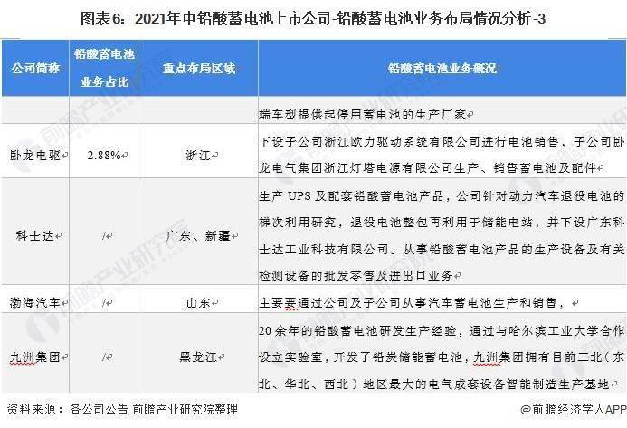 中国铅酸蓄电池行业上市公司业务布局对比：三家企业铅酸蓄电池业务布局最广