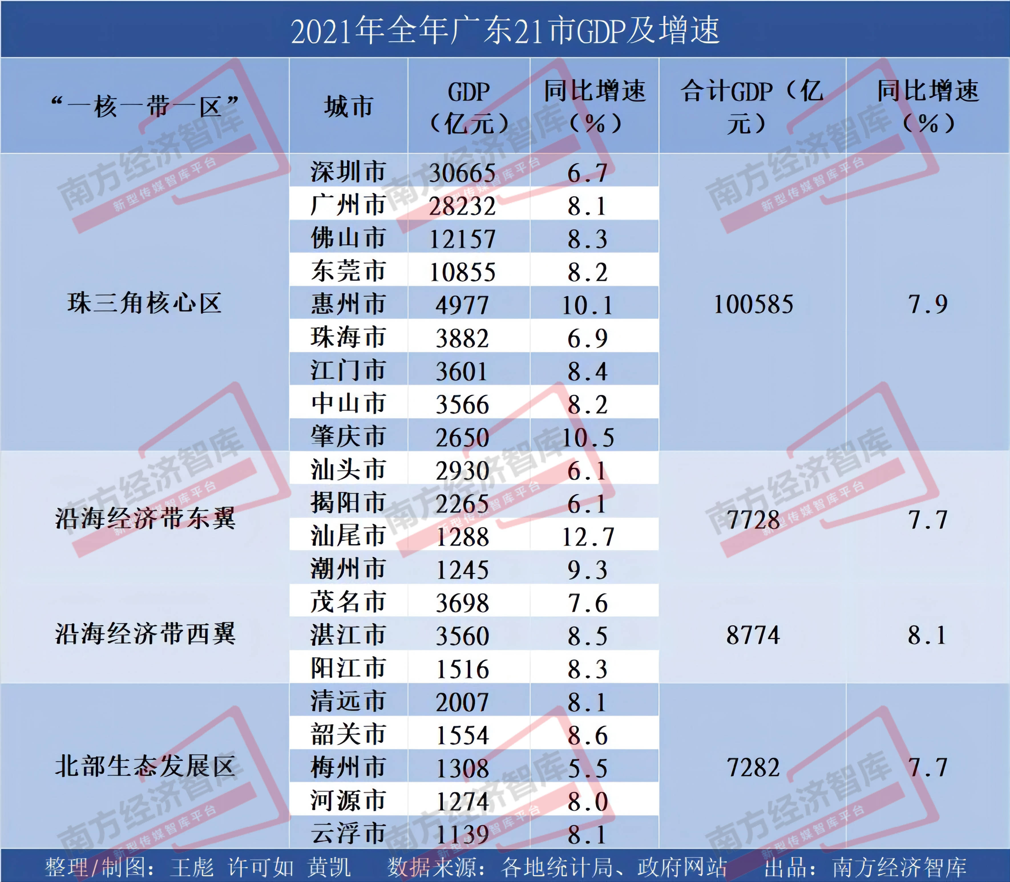 15市gdp增速达8!广东21市全年经济数据全发布