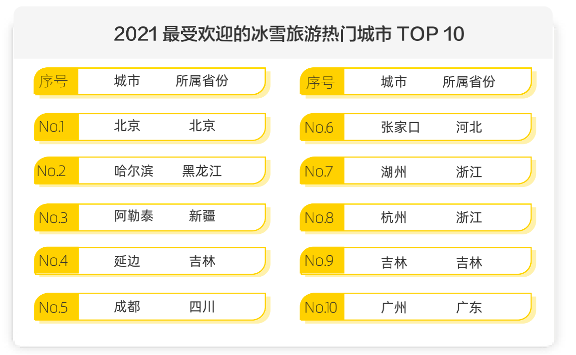 热度|马蜂窝发布《2021全球自由行报告》，周边游热度大涨251%