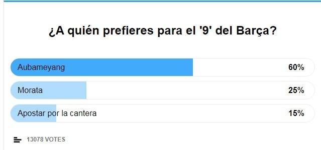 奥巴梅扬|每体调查：选奥巴梅扬还是莫拉塔，60%巴萨球迷选了美羊羊