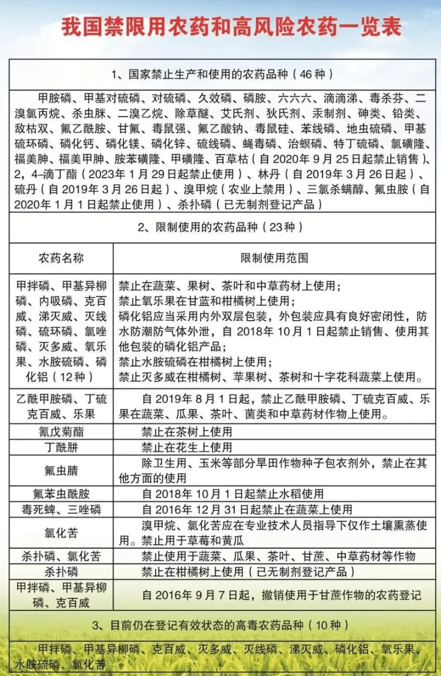 农产品质量安全8大典型案例公布蔬菜违规用药6起菜农注意