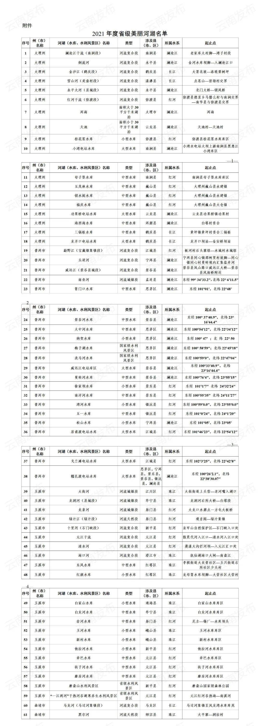 工作日|【名单公示】大理州18个！云南省2021年度省级美丽河湖名单正在公示