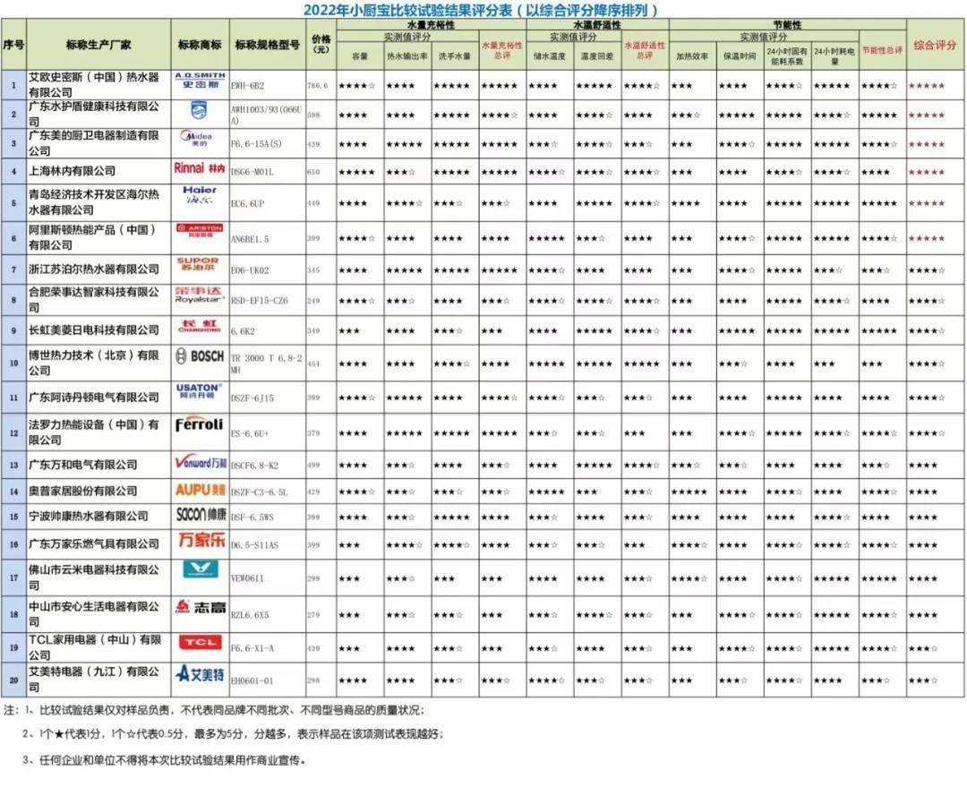 实测|小宝测评｜消保委实测20款小厨宝：一年电费最多差124元