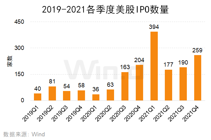 再創新高，2021年度美股承銷排行榜出爐 科技 第2張